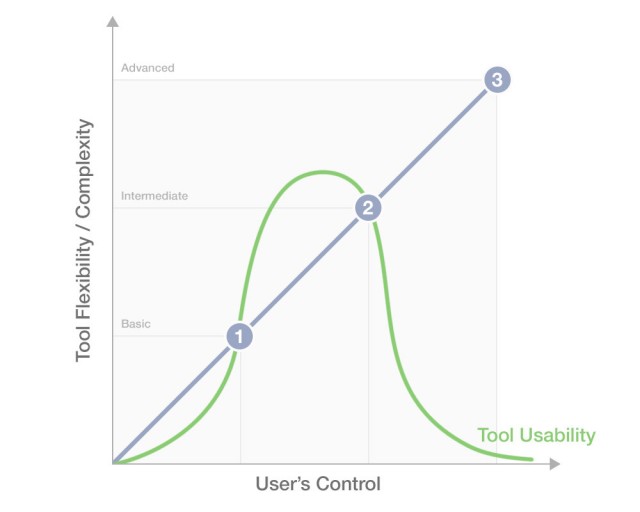 基本的なユーザーは、タスクを迅速に遂行するためのシンプルなツールを求めています (拡大図を見る)