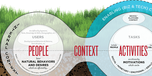 Stephern Andersonは、最高の体験は、"人々、彼らの行動。その行動の文脈"が交錯するところに現れると信じています
