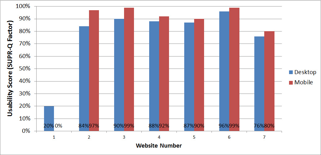 図1 デスクトップとモバイルそれぞれのサイト間でのユーザビリティ得点比較。7件中6件のウェブサイトでモバイルのエクスペリエンスの方がユーザビリティ得点が高い。