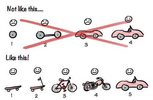 出典:Spotify’s MVP Process