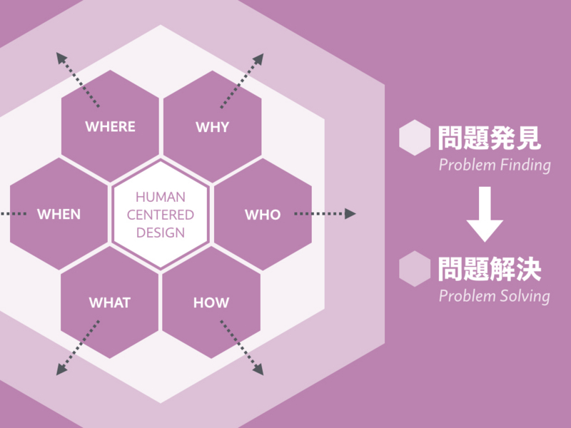 問題発見から問題解決へ