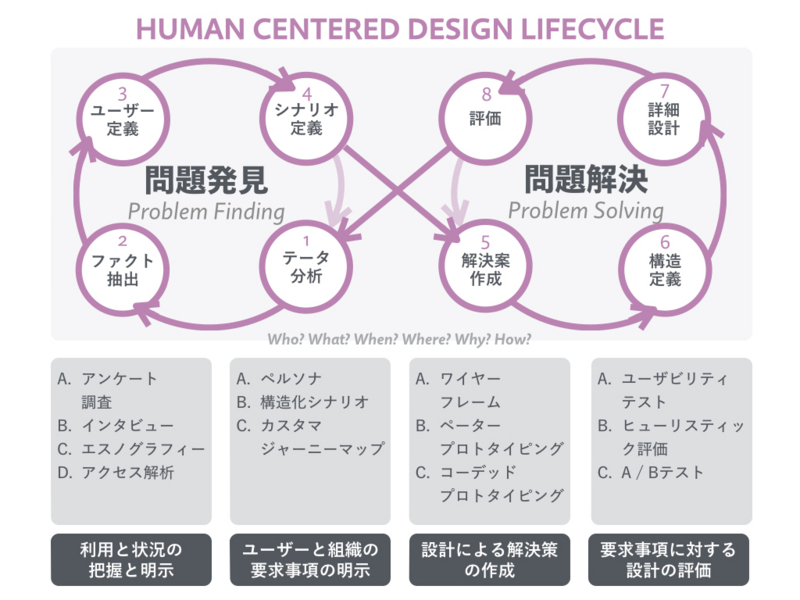 人間中心設計のプロセス