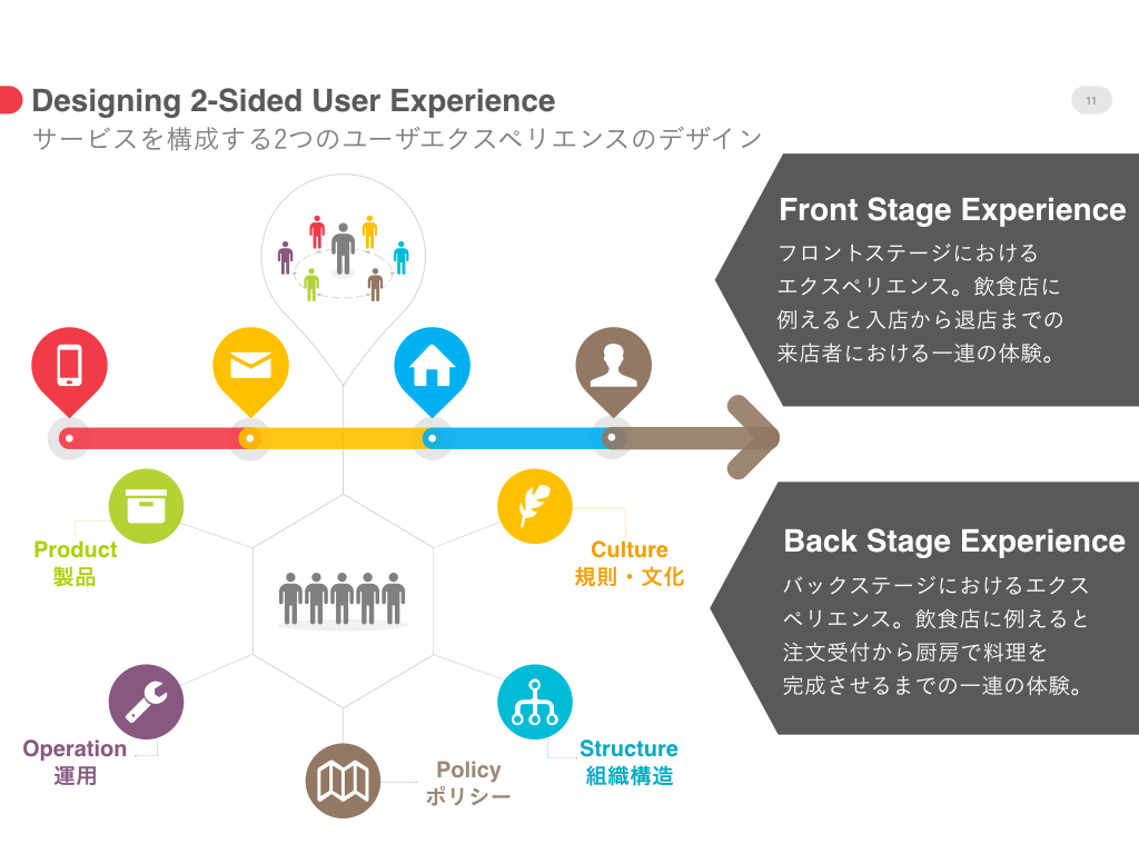 サービスを構成する2つのユーザエクスペリエンスのデザイン