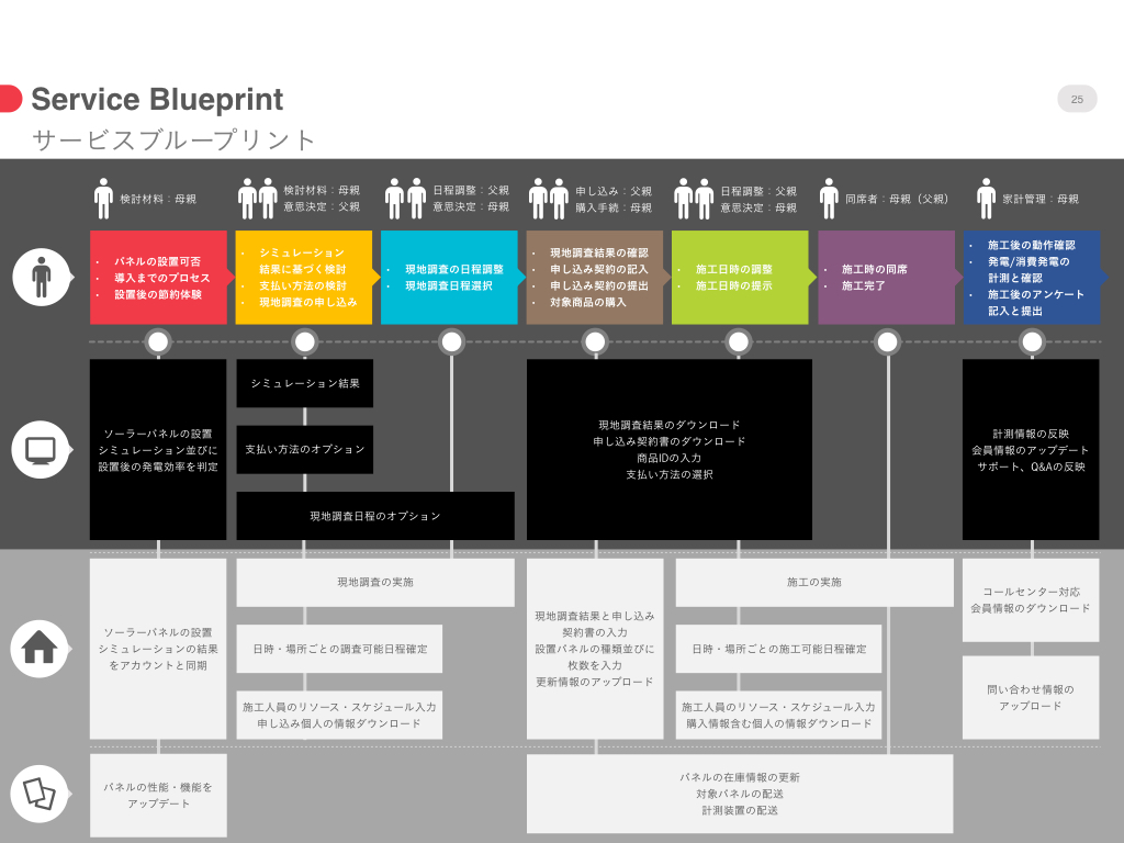 サービスブループリントの事例