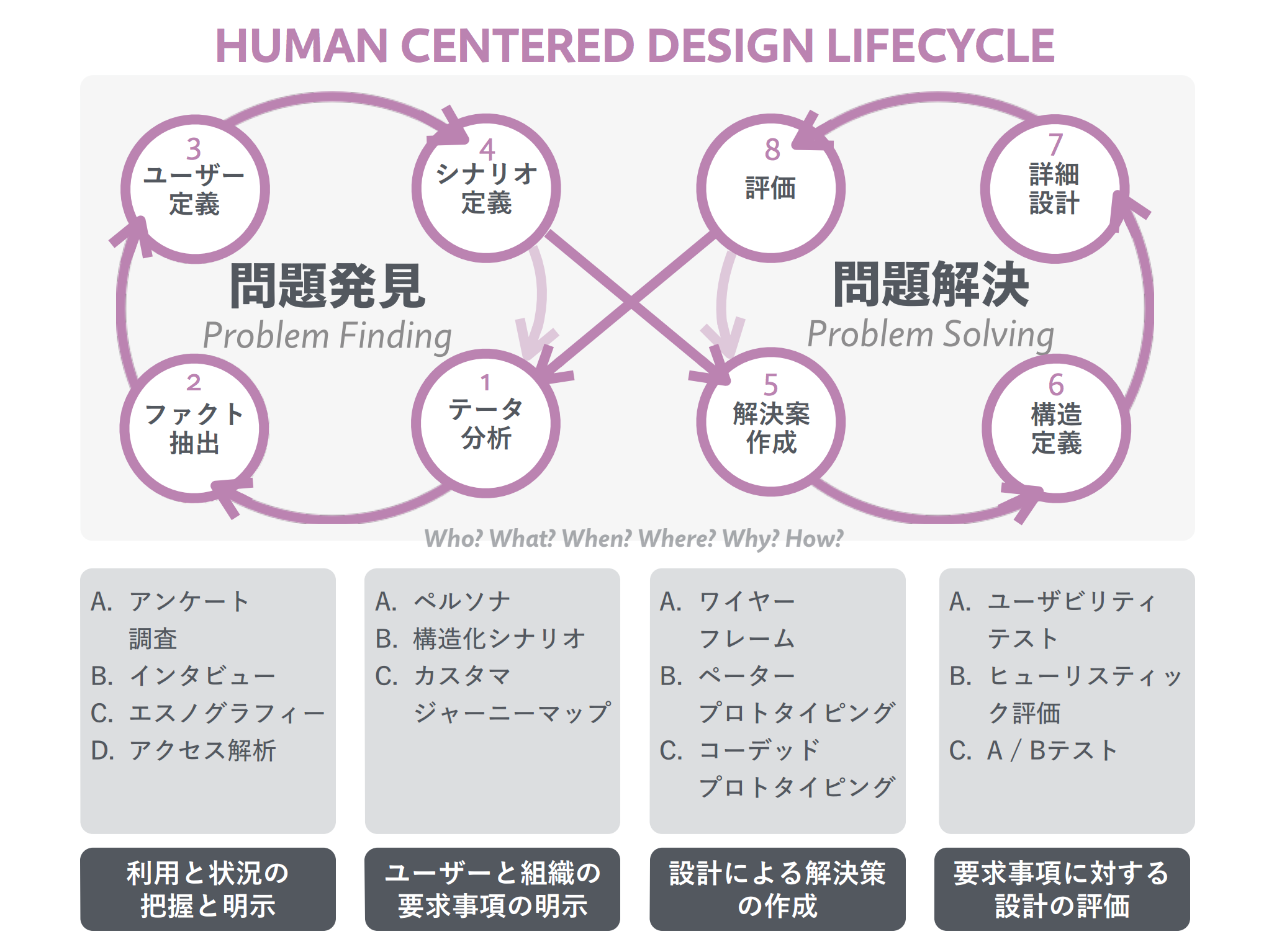人間中心設計プロセス