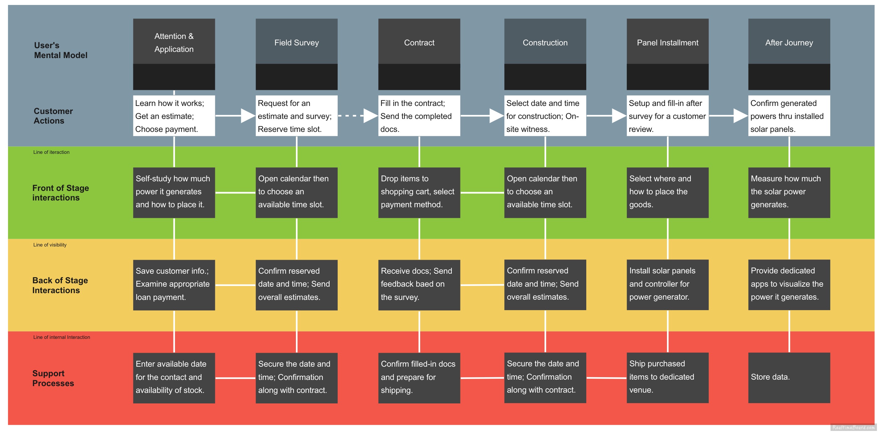 Service Blueprint Demo