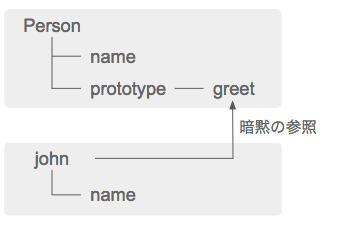 prototype