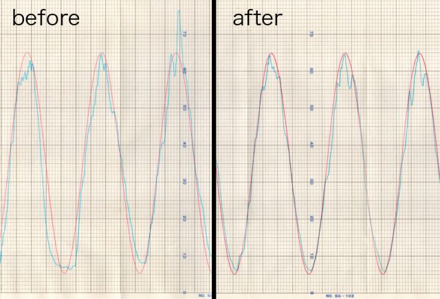 実際の記録紙。繰り返し訓練することで、sinカーブのラインと筋電波形のズレが減っていることがわかる。