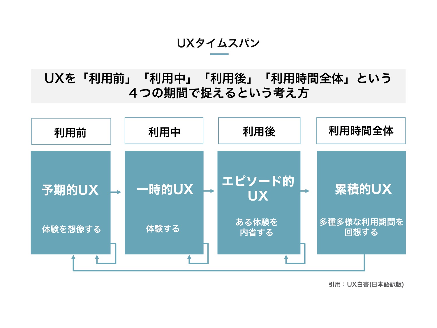 uxタイムライン
