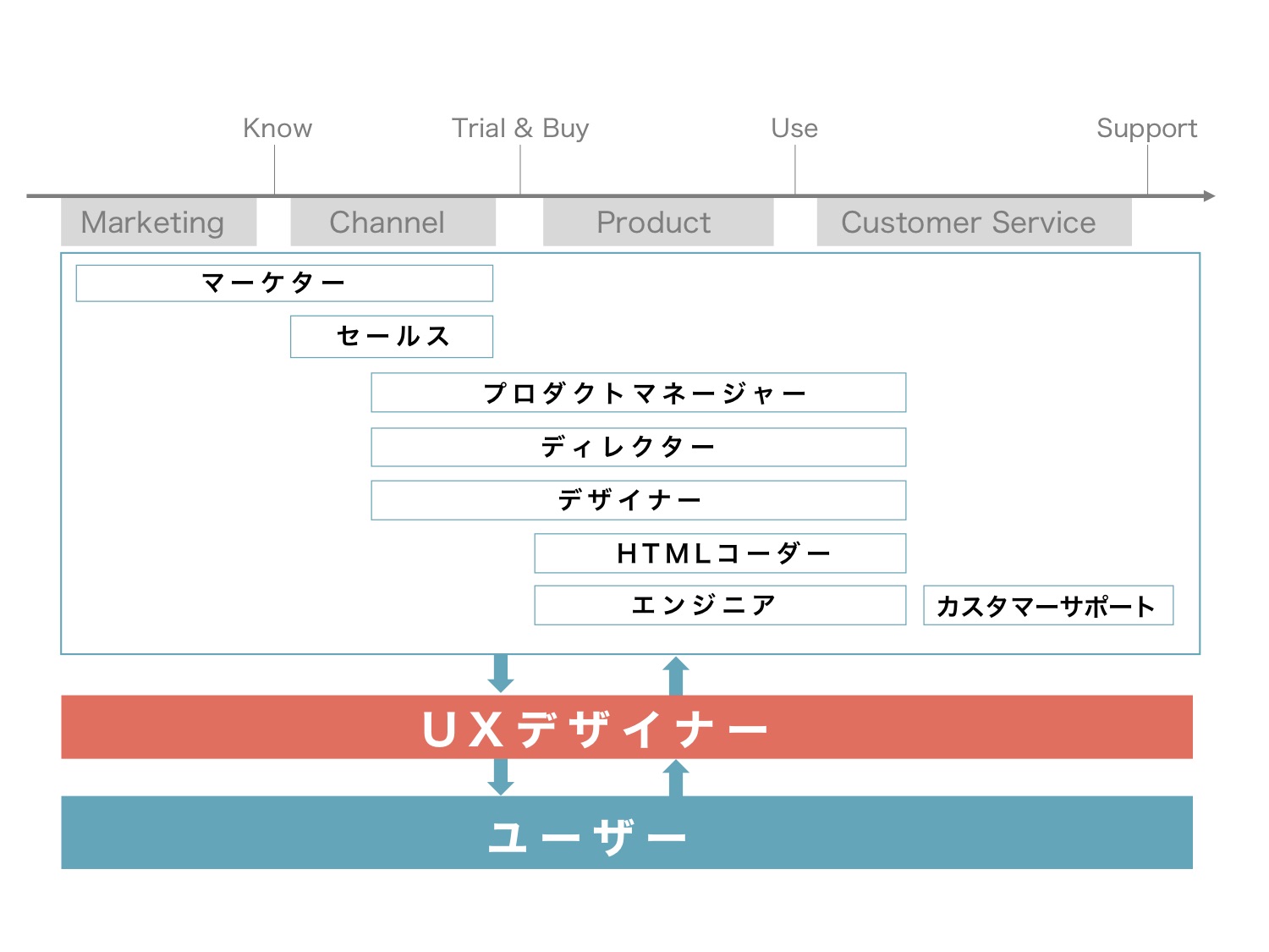 一連の流れを設計する