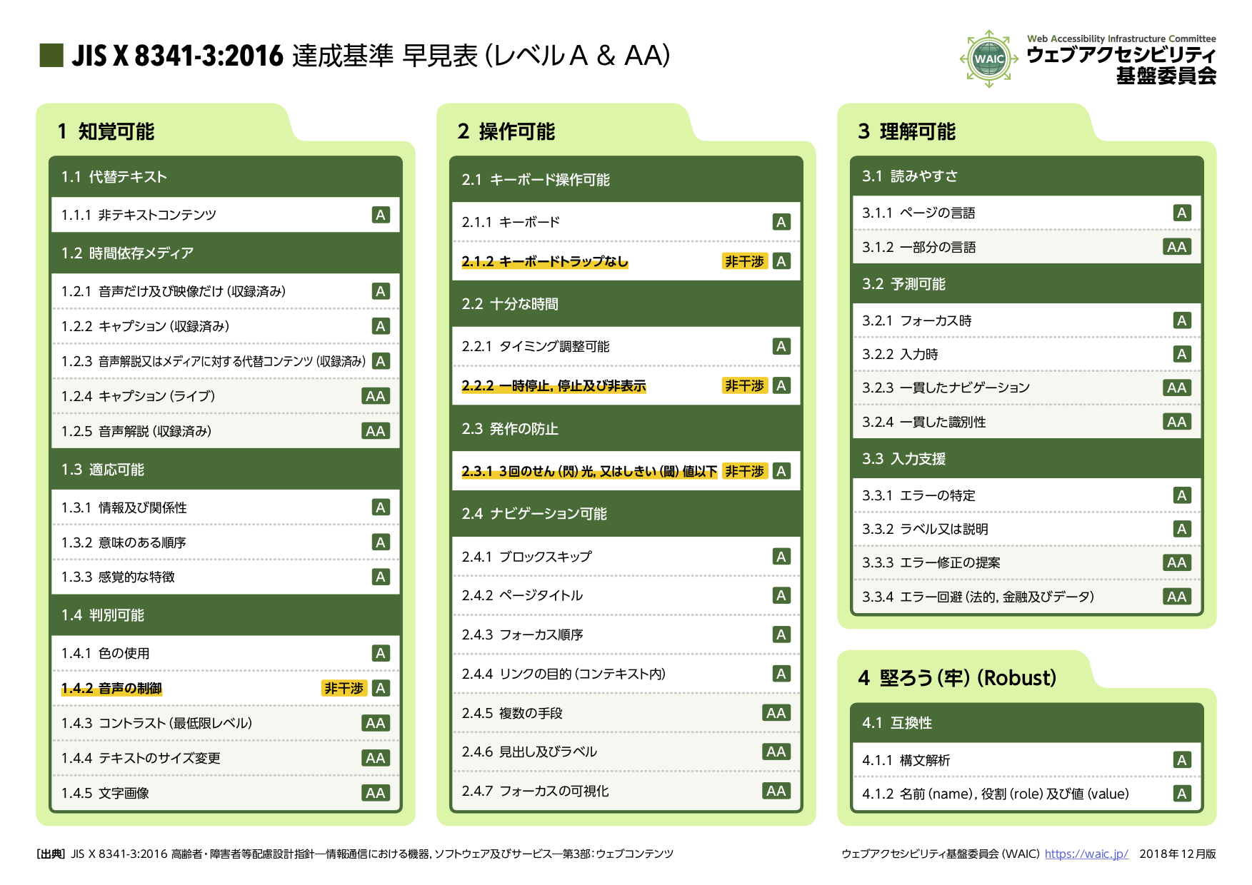JIS X 8341:2016 達成基準早見表(レベルA&AA)