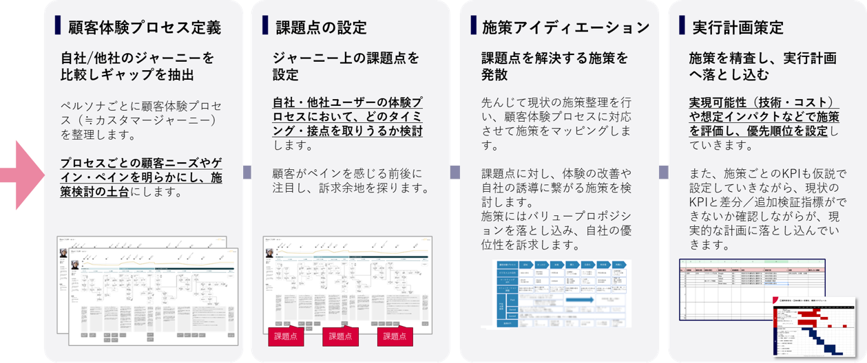 Step1. 顧客体験プロセス定義：自社/他社のジャーニーを比較しギャップを抽出、Step2. 課題点の設定：ジャーニー上の課題点を設定、Step3. 施策アイディエーション：課題点を解決する施策を発散、Step4. 実行計画策定：施策を精査し、実行計画へ落とし込む