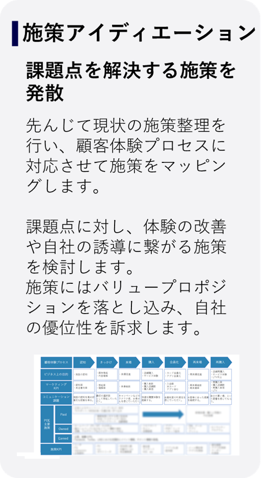 施策アイディエーション：課題点を解決する施策を発散