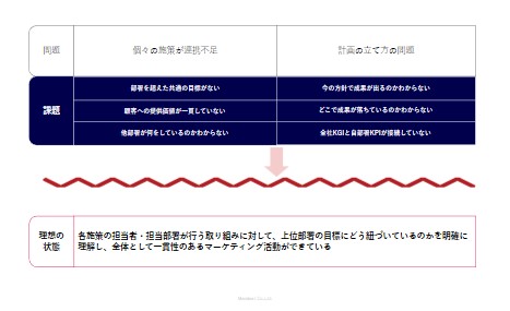 具体的な課題感
