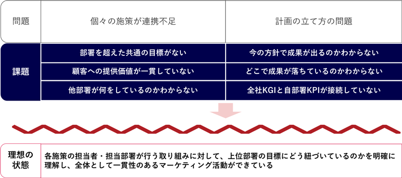 具体的な課題感
